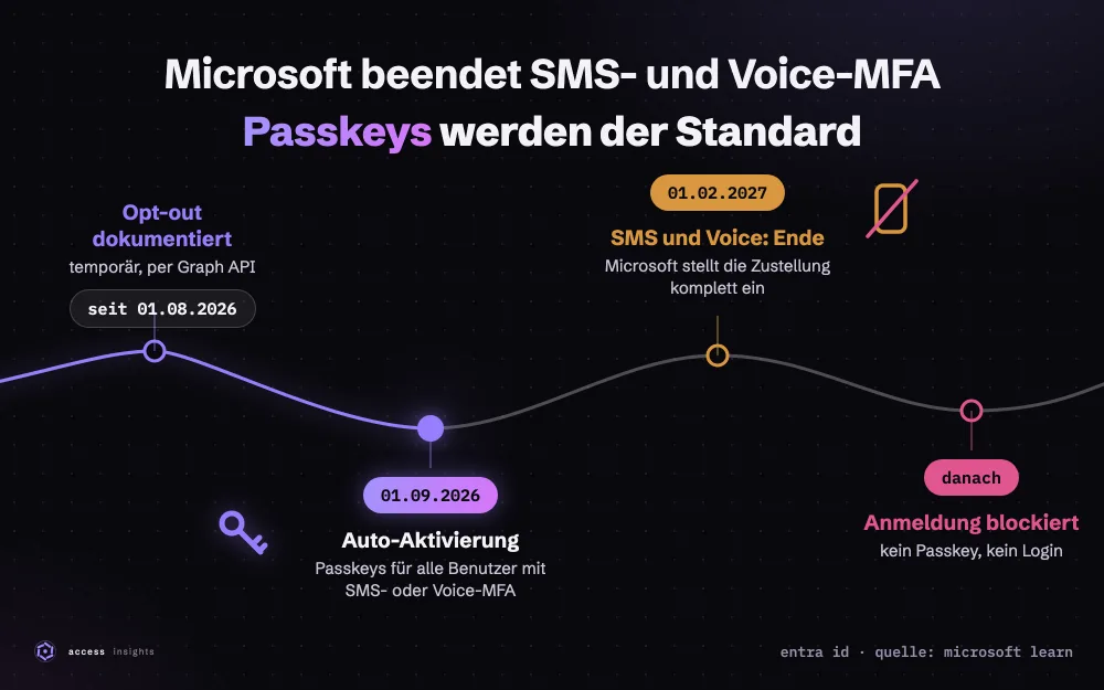 Cover: Am 1. September ändert Microsoft Ihre Authentifizierung. Ihr Betriebsrat weiß davon nichts.